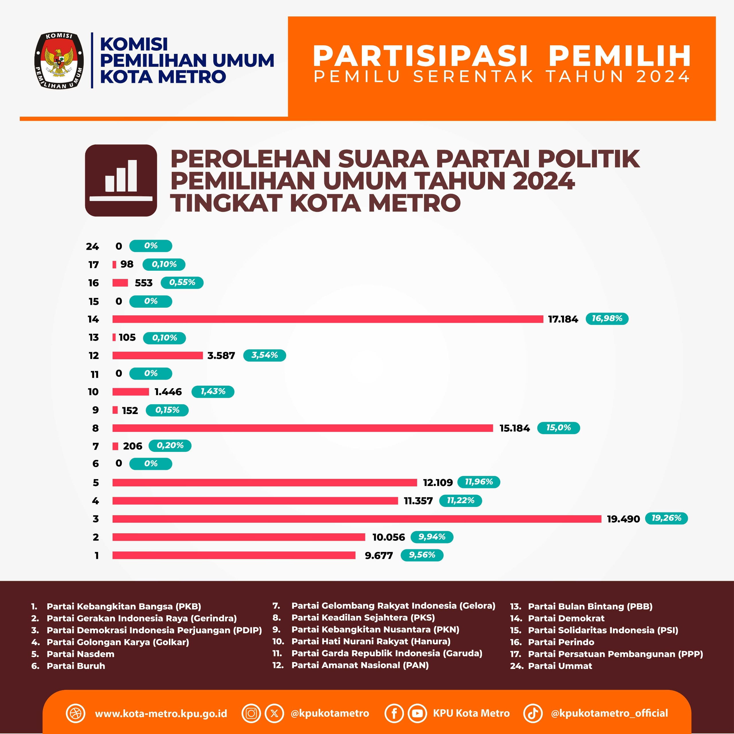 Pasca Putusan MK, Tanpa Koalisi 5 Parpol di Metro Bisa Usung Balonkada, Berikut Daftarnya! 