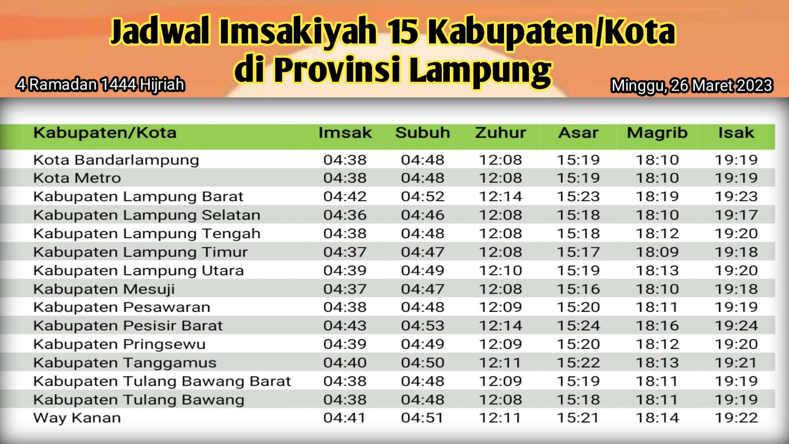 Jadwal Imsak di Provinsi Lampung, 4 Ramadan 1444 H/2023 M