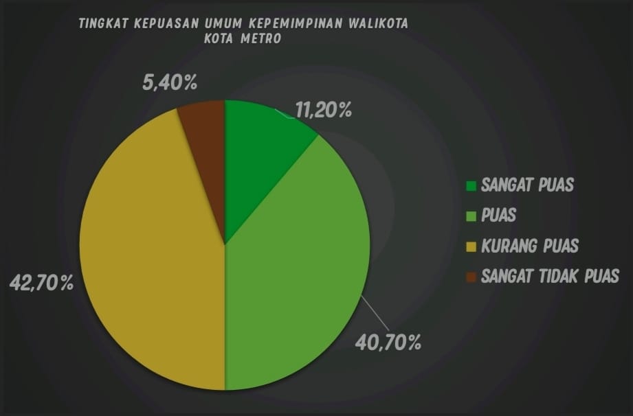 Wahdi Sukses di Bidang Kesehatan, Qomaru Gagal di Bidang Infrastruktur