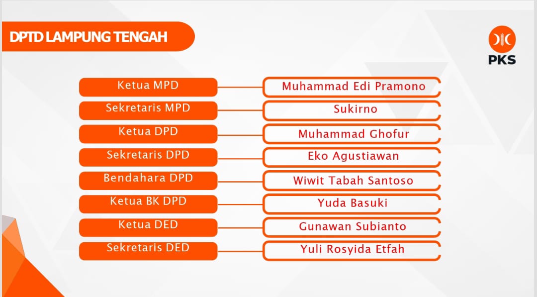 Sah, Muhammad Ghofur Jabat Ketua DPD PKS Lamteng
