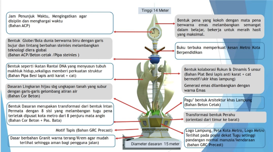 Ternyata ada 9 Makna Pembangunan Tugu Pena di Metro Lampung, Simak Penjelaskan! 