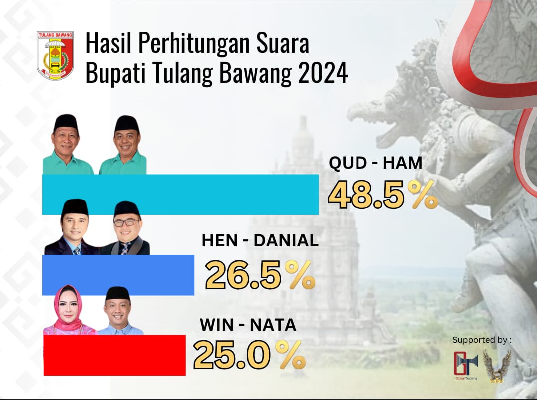 Pasangan Qudrotul-Hankam Dominasi Hasil C1 Pilkada Tulang Bawang 2024