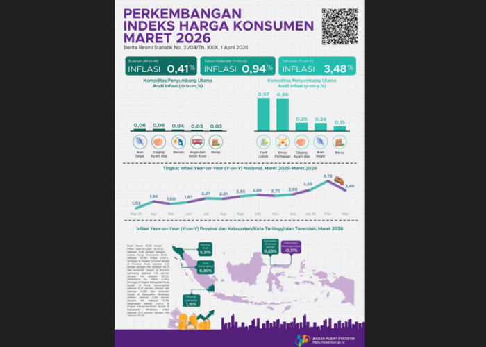 IHK Lampung Lebih Rendah, Inflasi Tetap Terjaga di Level Aman