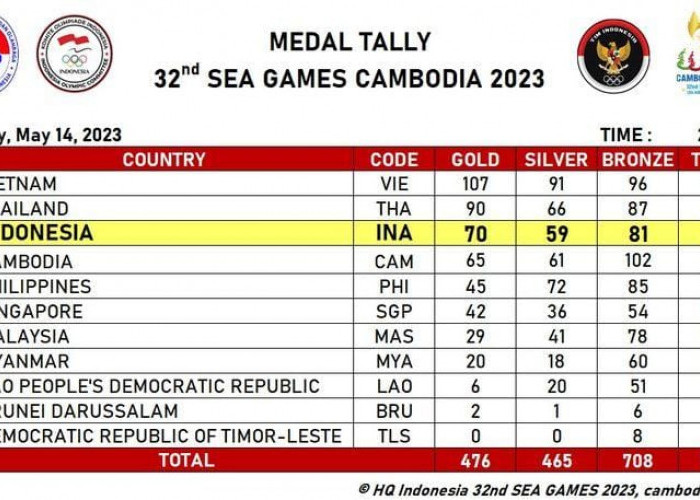 Perolehan Medali Emas Hari ke-9 SEA Games 2023 Sudah Lampaui Target