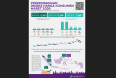 IHK Lampung Lebih Rendah, Inflasi Tetap Terjaga di Level Aman